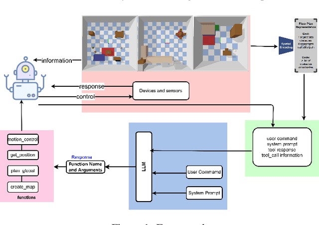 Figure 1 for Research on Navigation Methods Based on LLMs