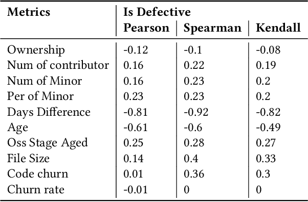 Figure 4 for Code Ownership in Open-Source AI Software Security