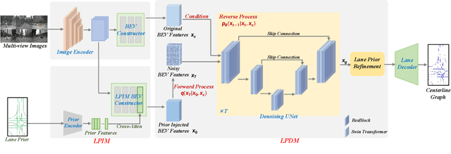 Figure 3 for LaneDiffusion: Improving Centerline Graph Learning via Prior Injected BEV Feature Generation