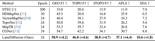 Figure 2 for LaneDiffusion: Improving Centerline Graph Learning via Prior Injected BEV Feature Generation