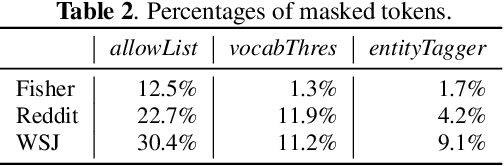 Figure 3 for Recovering from Privacy-Preserving Masking with Large Language Models