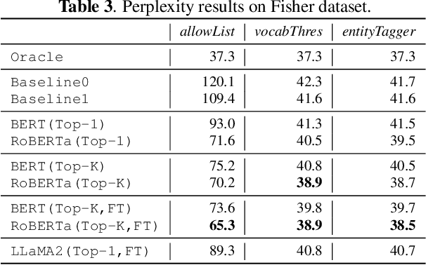 Figure 4 for Recovering from Privacy-Preserving Masking with Large Language Models