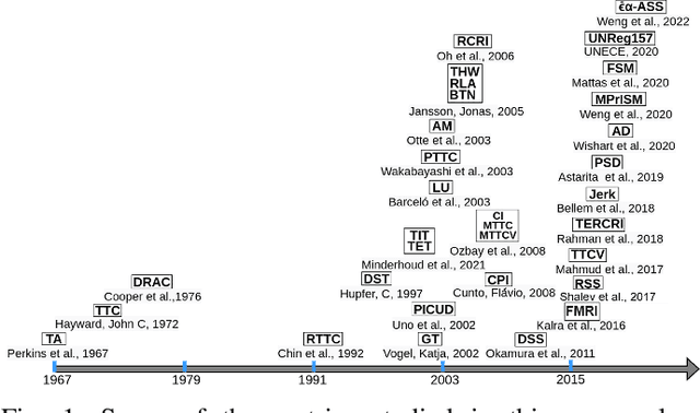 Figure 1 for A Diversity Analysis of Safety Metrics Comparing Vehicle Performance in the Lead-Vehicle Interaction Regime