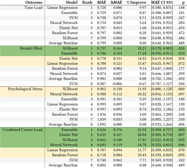 Figure 2 for Insights into undergraduate pathways using course load analytics