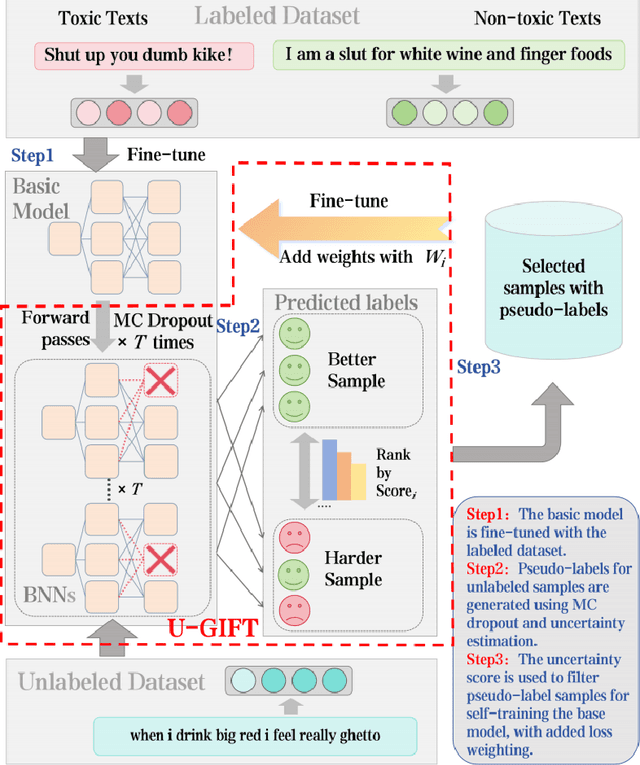 Figure 1 for U-GIFT: Uncertainty-Guided Firewall for Toxic Speech in Few-Shot Scenario