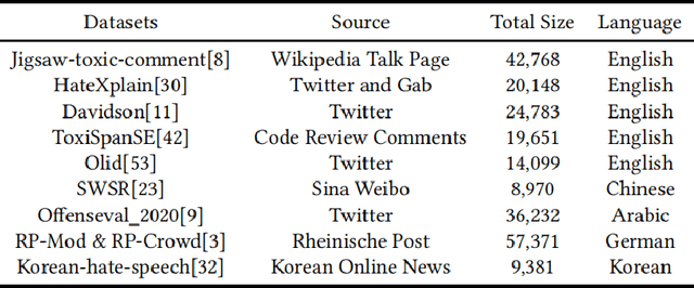 Figure 2 for U-GIFT: Uncertainty-Guided Firewall for Toxic Speech in Few-Shot Scenario