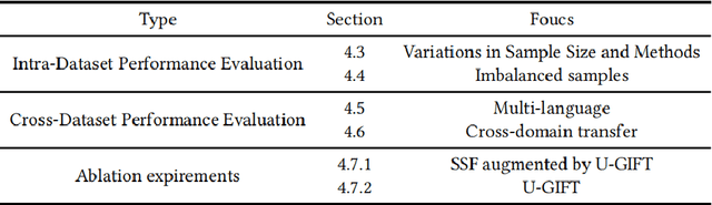 Figure 3 for U-GIFT: Uncertainty-Guided Firewall for Toxic Speech in Few-Shot Scenario