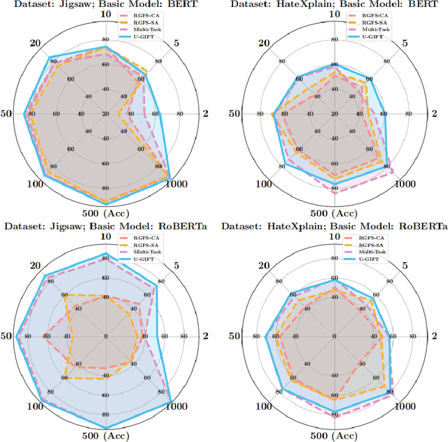 Figure 4 for U-GIFT: Uncertainty-Guided Firewall for Toxic Speech in Few-Shot Scenario