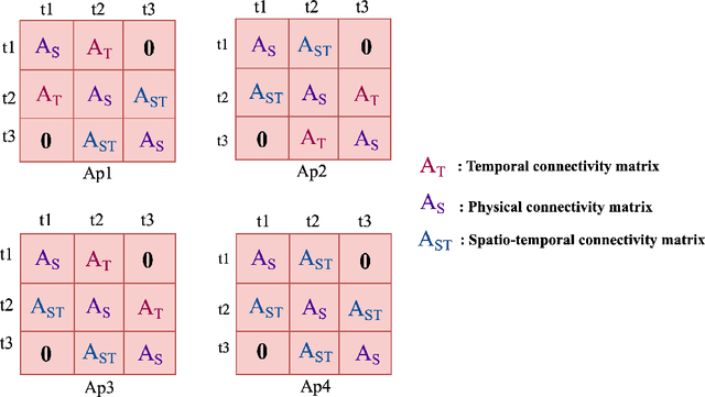 Figure 3 for DG-STMTL: A Novel Graph Convolutional Network for Multi-Task Spatio-Temporal Traffic Forecasting