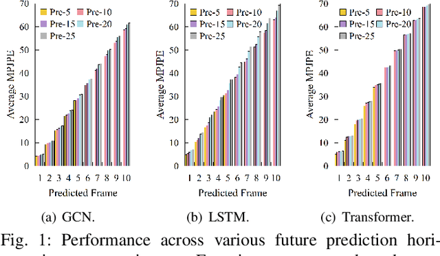 Figure 1 for Enhancing Human Motion Prediction via Multi-range Decoupling Decoding with Gating-adjusting Aggregation