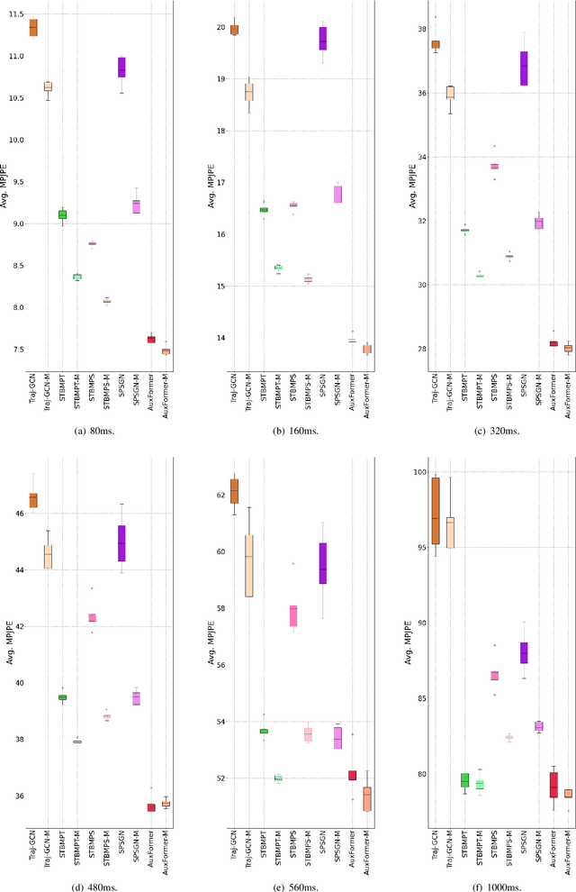 Figure 2 for Enhancing Human Motion Prediction via Multi-range Decoupling Decoding with Gating-adjusting Aggregation
