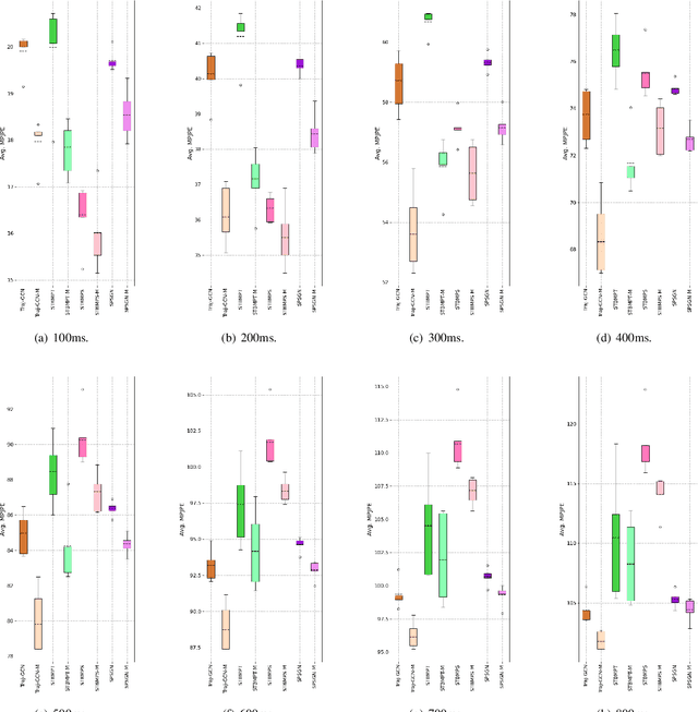 Figure 3 for Enhancing Human Motion Prediction via Multi-range Decoupling Decoding with Gating-adjusting Aggregation