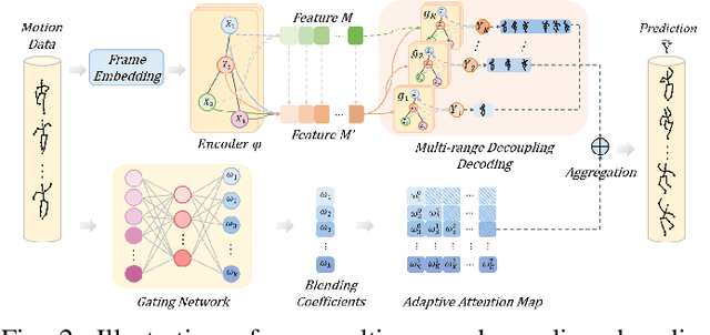 Figure 4 for Enhancing Human Motion Prediction via Multi-range Decoupling Decoding with Gating-adjusting Aggregation