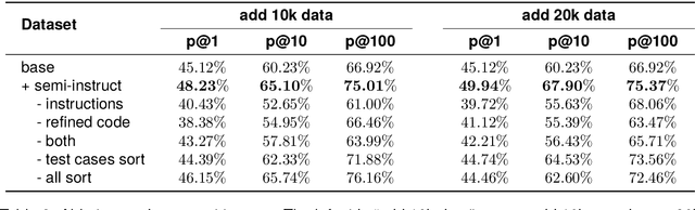 Figure 4 for Semi-Instruct: Bridging Natural-Instruct and Self-Instruct for Code Large Language Models