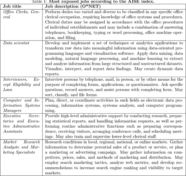 Figure 2 for Follow the money: a startup-based measure of AI exposure across occupations, industries and regions