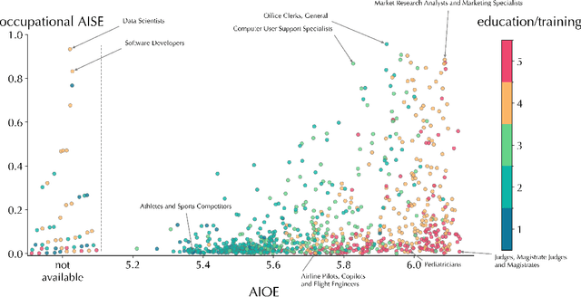 Figure 1 for Follow the money: a startup-based measure of AI exposure across occupations, industries and regions
