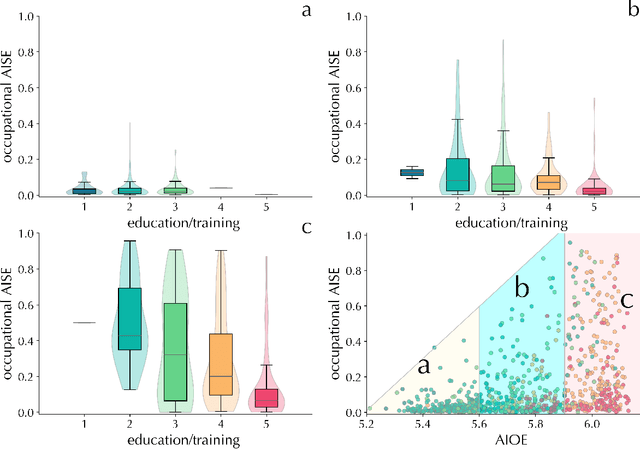 Figure 3 for Follow the money: a startup-based measure of AI exposure across occupations, industries and regions