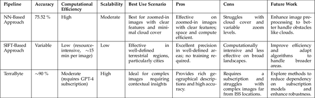 Figure 2 for Geolocating Earth Imagery from ISS: Integrating Machine Learning with Astronaut Photography for Enhanced Geographic Mapping