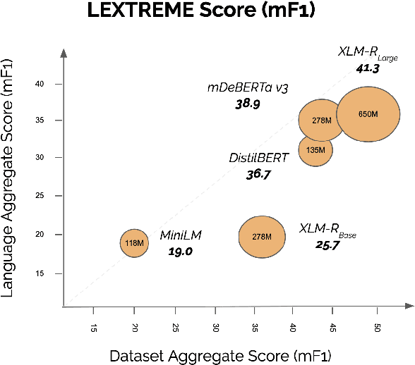 Figure 1 for LEXTREME: A Multi-Lingual and Multi-Task Benchmark for the Legal Domain