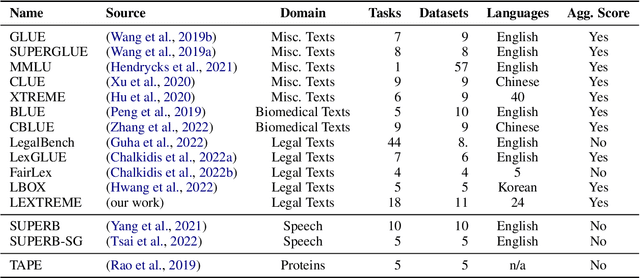 Figure 2 for LEXTREME: A Multi-Lingual and Multi-Task Benchmark for the Legal Domain