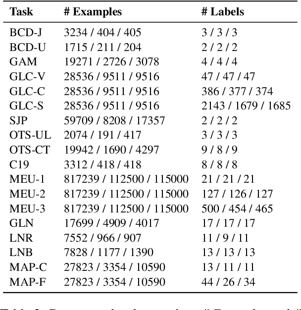 Figure 3 for LEXTREME: A Multi-Lingual and Multi-Task Benchmark for the Legal Domain