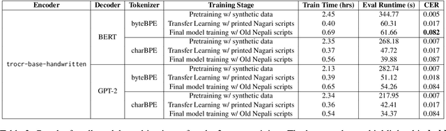 Figure 4 for Digitizing Nepal's Written Heritage: A Comprehensive HTR Pipeline for Old Nepali Manuscripts