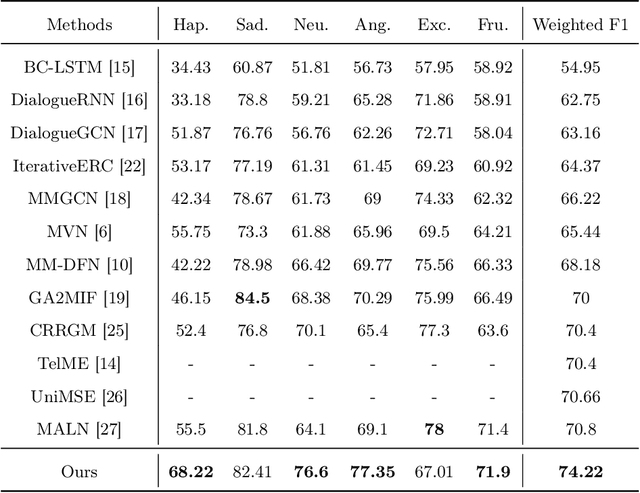 Figure 2 for MCN-CL: Multimodal Cross-Attention Network and Contrastive Learning for Multimodal Emotion Recognition