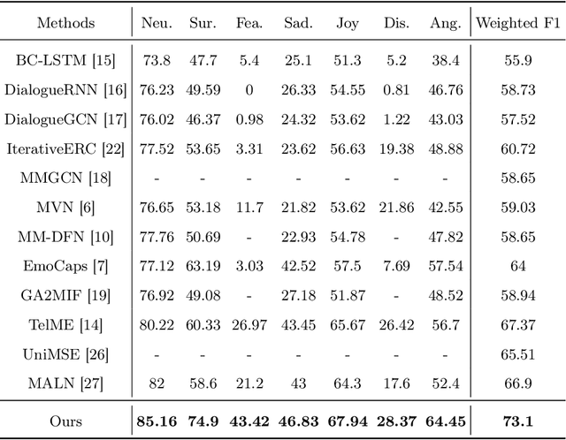 Figure 4 for MCN-CL: Multimodal Cross-Attention Network and Contrastive Learning for Multimodal Emotion Recognition