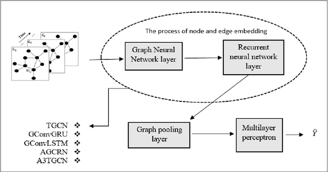 Figure 3 for Model Evaluation and Anomaly Detection in Temporal Complex Networks using Deep Learning Methods