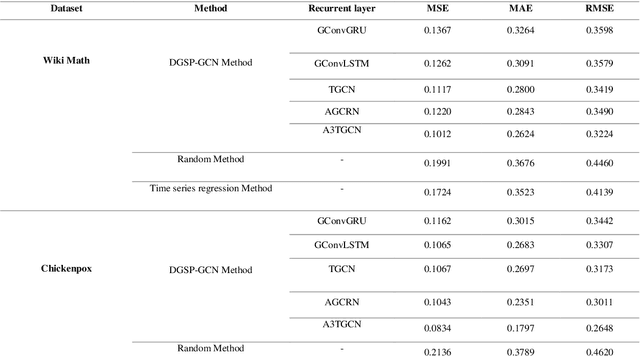 Figure 4 for Model Evaluation and Anomaly Detection in Temporal Complex Networks using Deep Learning Methods