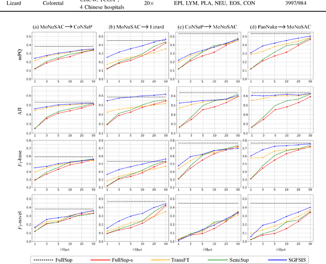 Figure 3 for Few-Shot Learning for Annotation-Efficient Nucleus Instance Segmentation