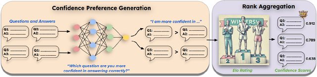 Figure 1 for Language Models Prefer What They Know: Relative Confidence Estimation via Confidence Preferences