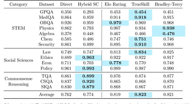 Figure 2 for Language Models Prefer What They Know: Relative Confidence Estimation via Confidence Preferences