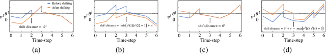 Figure 3 for Bridging the Gap between ANNs and SNNs by Calibrating Offset Spikes