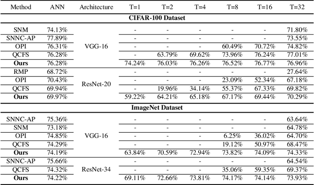 Figure 2 for Bridging the Gap between ANNs and SNNs by Calibrating Offset Spikes