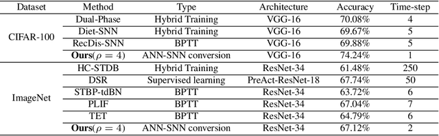 Figure 4 for Bridging the Gap between ANNs and SNNs by Calibrating Offset Spikes