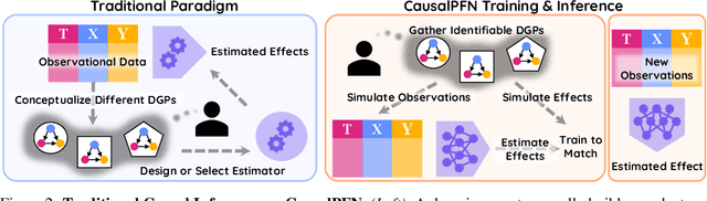 Figure 3 for CausalPFN: Amortized Causal Effect Estimation via In-Context Learning