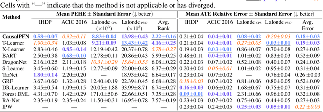 Figure 2 for CausalPFN: Amortized Causal Effect Estimation via In-Context Learning