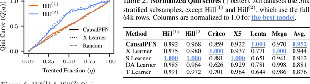 Figure 4 for CausalPFN: Amortized Causal Effect Estimation via In-Context Learning