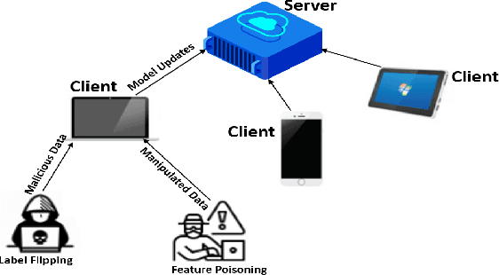 Figure 1 for Federated Learning Under Attack: Exposing Vulnerabilities through Data Poisoning Attacks in Computer Networks