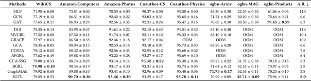 Figure 4 for Rethinking and Simplifying Bootstrapped Graph Latents