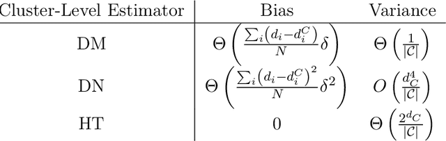 Figure 2 for Differences-in-Neighbors for Network Interference in Experiments