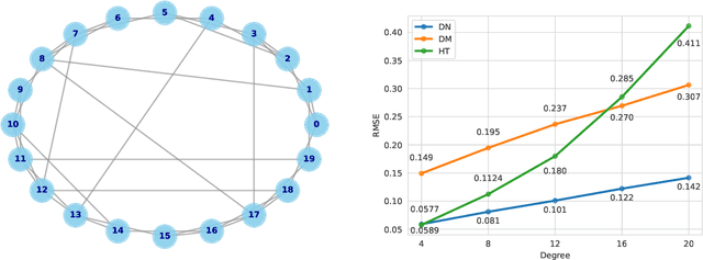 Figure 3 for Differences-in-Neighbors for Network Interference in Experiments