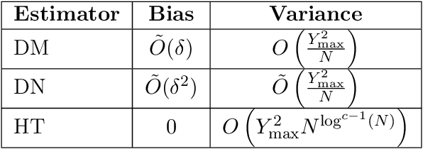 Figure 4 for Differences-in-Neighbors for Network Interference in Experiments