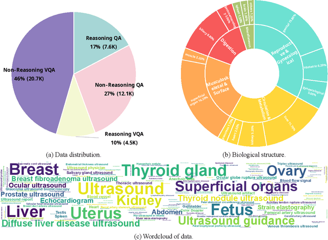 Figure 1 for HAIBU-ReMUD: Reasoning Multimodal Ultrasound Dataset and Model Bridging to General Specific Domains