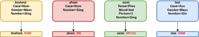 Figure 2 for One Model is All You Need: ByT5-Sanskrit, a Unified Model for Sanskrit NLP Tasks