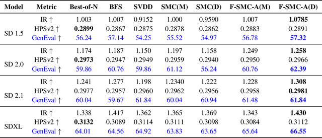 Figure 4 for Navigating the Exploration-Exploitation Tradeoff in Inference-Time Scaling of Diffusion Models