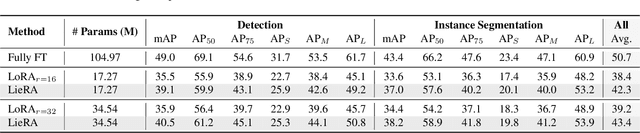Figure 3 for Generalized Tensor-based Parameter-Efficient Fine-Tuning via Lie Group Transformations