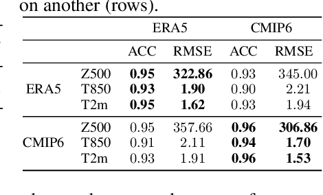 Figure 4 for ClimateLearn: Benchmarking Machine Learning for Weather and Climate Modeling