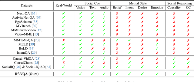 Figure 1 for R^3-VQA: "Read the Room" by Video Social Reasoning